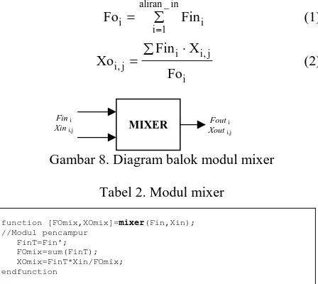 Gambar 8. Diagram balok modul mixer  