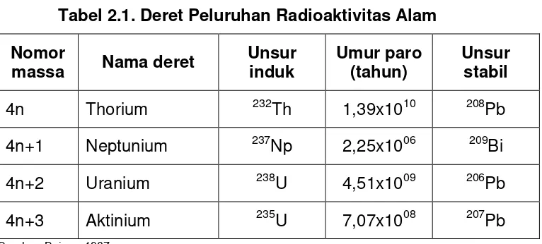Tabel 2.1. Deret Peluruhan Radioaktivitas Alam 