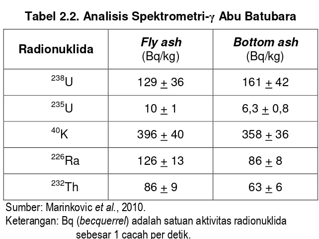 Tabel 2.2. Analisis Spektrometri-γ Abu Batubara 