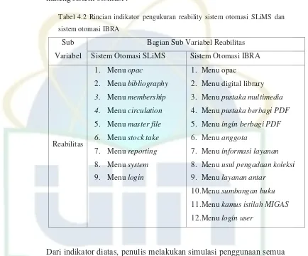 Tabel 4.2 Rincian indikator pengukuran reability sistem otomasi SLiMS dan 