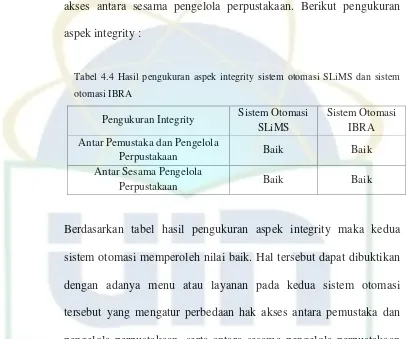 Tabel 4.4 Hasil pengukuran aspek integrity sistem otomasi SLiMS dan sistem 