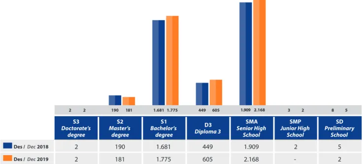 Graph of Employees Composition Based on Education Level  Quarter IV of 2019 compared to Quarter IV of 2018: 