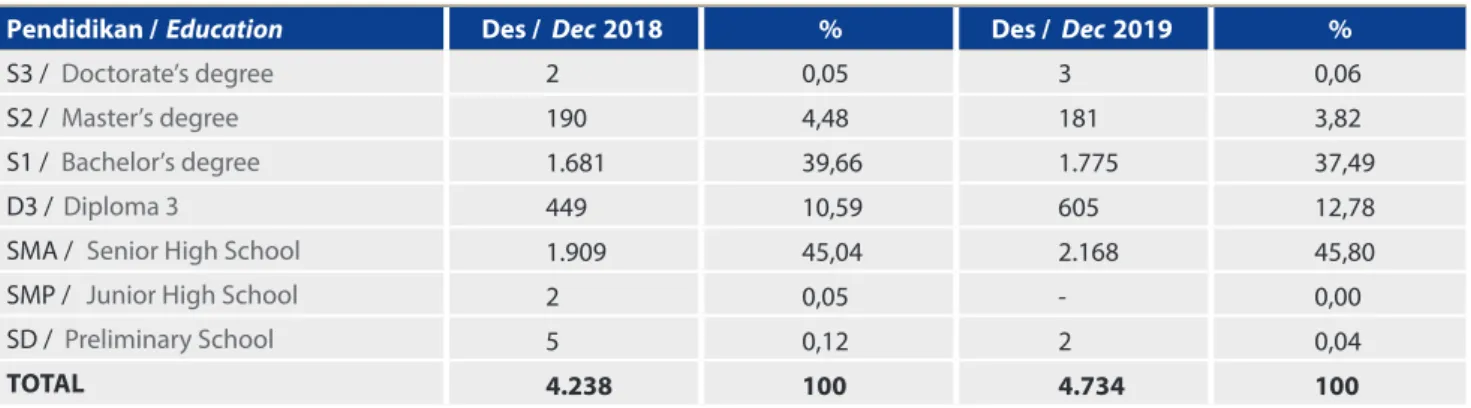 Table of Employees Composition Based on Education Level