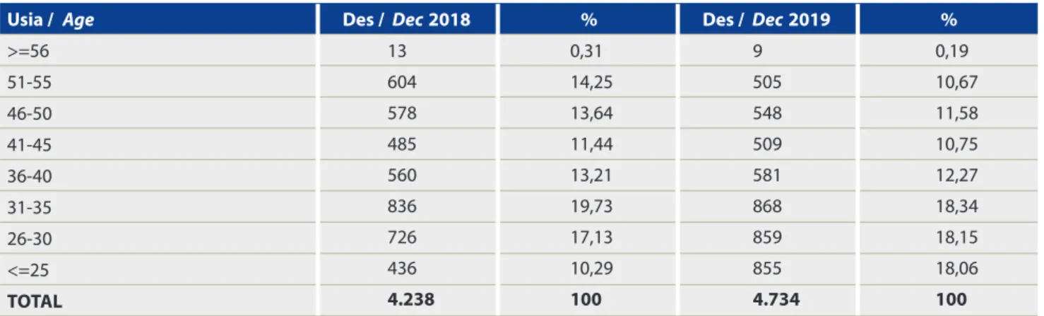Table of Employees Composition Based on Education Level