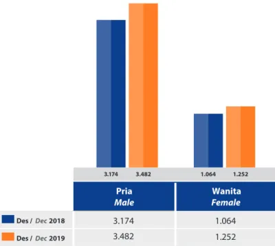 Graph of Employees Composition Based on Gender of  Quarter IV of 2019 compared to Quarter IV of 2018Table Komposisi Karyawan Berdasarkan Jenis Kelamin