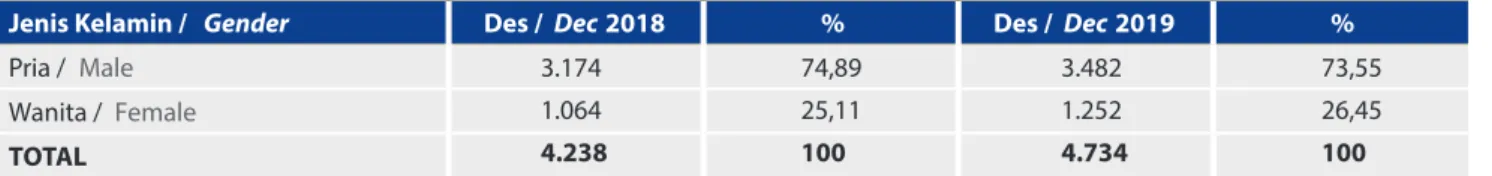 Table of Employees Composition Based on Gender