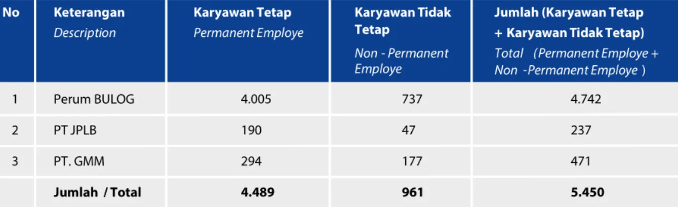 Table of Employees Composition Based on Gender