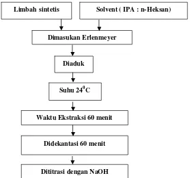 Gambar 1 ; Skema Pemambilan Asam phosphate dalam limbah sintetis 