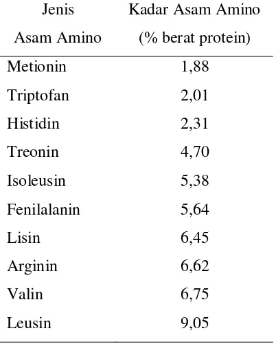 Tabel 2.2 Jenis asam amino esensial yang terkandung dalam A. pinnata 