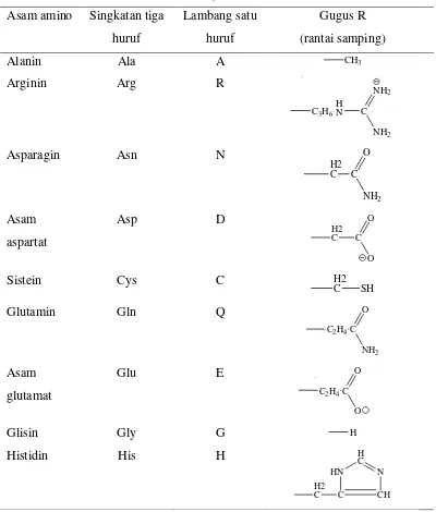 Tabel 2.4 Jenis-jenis asam amino 