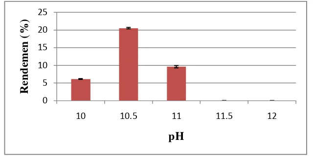 Gambar 4.1 Rendemen isolat ikan patin pada optimasi pH 