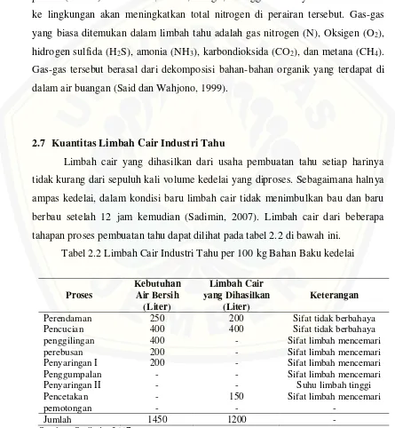 Tabel 2.2 Limbah Cair Industri Tahu per 100 kg Bahan Baku kedelai 