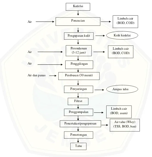 Gambar 2.2 Diagram Alir Proses Produksi Tahu Sumber: Kementrian Lingkungan Hidup (2006) 