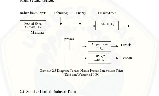 Gambar 2.3 Diagram Neraca Massa Proses Pembuatan Tahu 