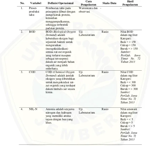 Tabel 3.1 Definisi Operasional Cara Pengukuran Limbah Cair Industri Tahu UD. X Kecamatan X Kabupaten Jember