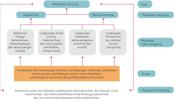 Gambar 1.2. Kerangka Penyebab Masalah Stunting di Indonesia