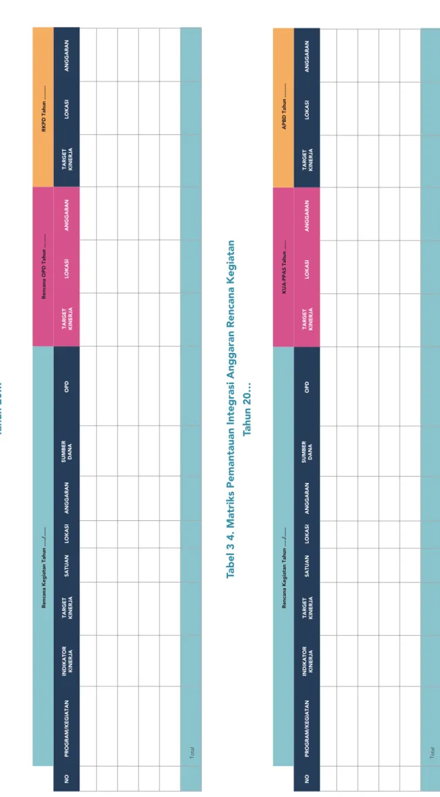 Tabel 3.3. Matriks Pemantauan Integrasi Rencana Kegiatan  Tahun 20… Tabel 3 4. Matriks Pemantauan Integrasi Anggaran Rencana Kegiatan  Tahun 20…