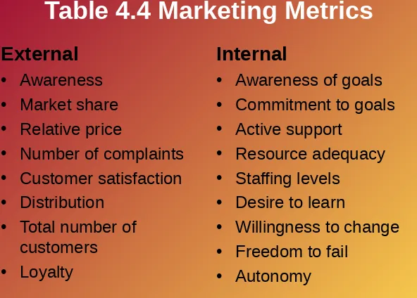 Table 4.4 Marketing Metrics