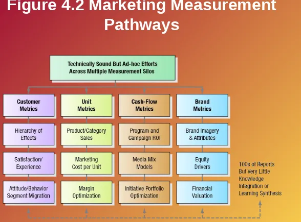 Figure 4.2 Marketing Measurement 