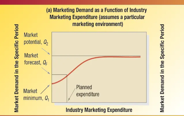 Figure 4.5 Market Demand Functions