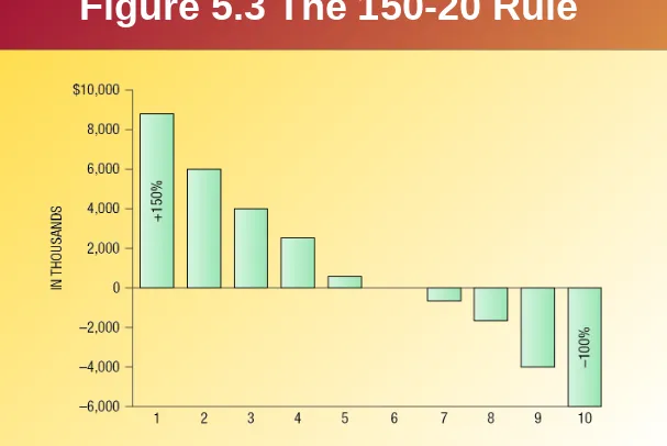 Figure 5.3 The 150-20 Rule