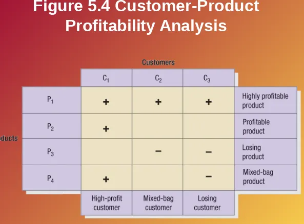 Figure 5.4 Customer-Product 