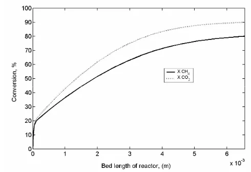 Figure 2. Profile of predicted methane and carbon dioxide conversion along the axial catalyst bed at 1073 K of reaction temperature  