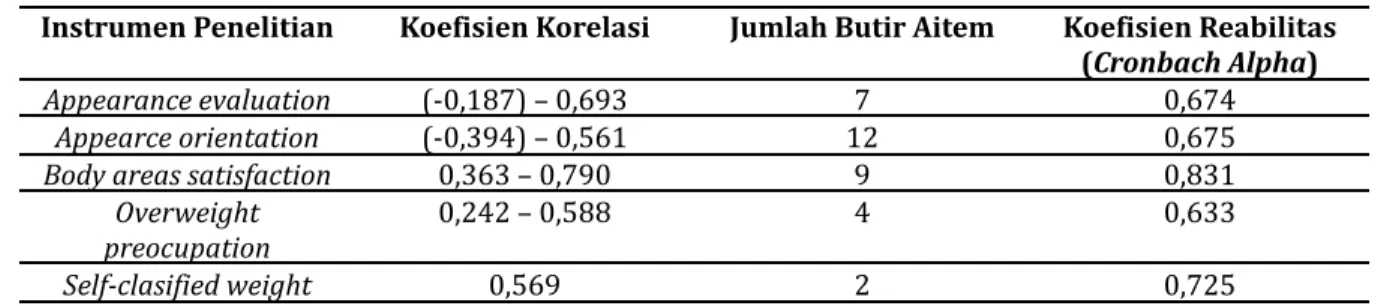 Tabel 1.5 Hasil Reliabilitas dan Analisis Butir Aitem Field Study Body Image Instrumen Penelitian Koefisien Korelasi Jumlah Butir Aitem Koefisien Reabilitas (Cronbach Alpha)