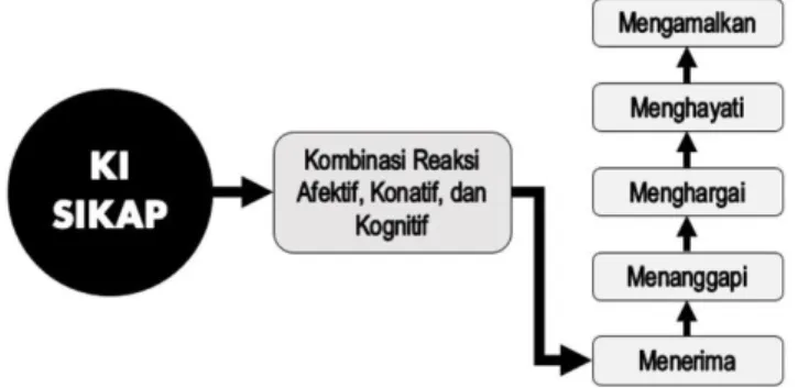 Gambar 2. Gradasi dan Taksonomi Ranah Sikap (Attitude: Krathwohl) 