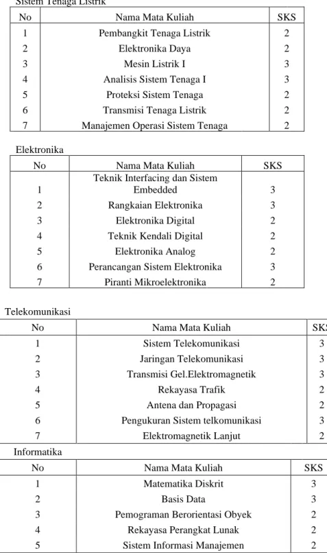 Tabel 3.3. Data Mata Kuliah Konsentrasi wajib Semester Ganjil Pada Jurusan Teknik Elektro  UNRAM  