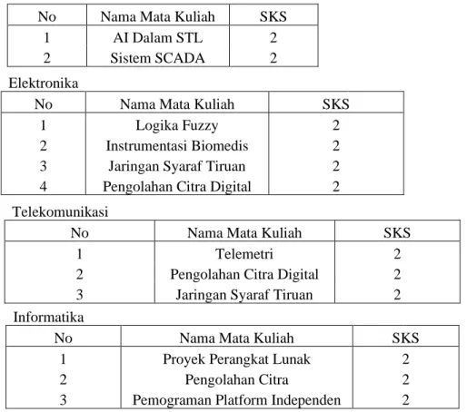 Tabel 3.5. Data Ruangan Pada Jurusan Teknik Elektro UNRAM  
