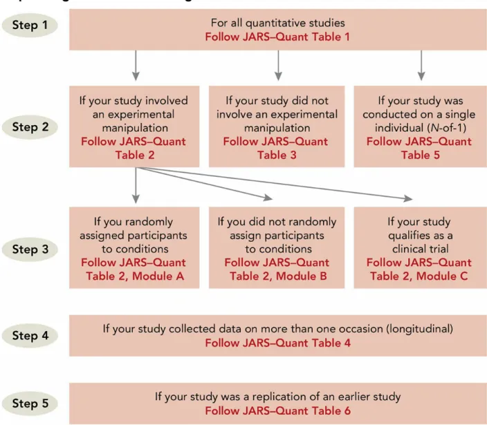 Figure 3.1 Flowchart of Quantitative Reporting Standards to Follow Depending on Research Design