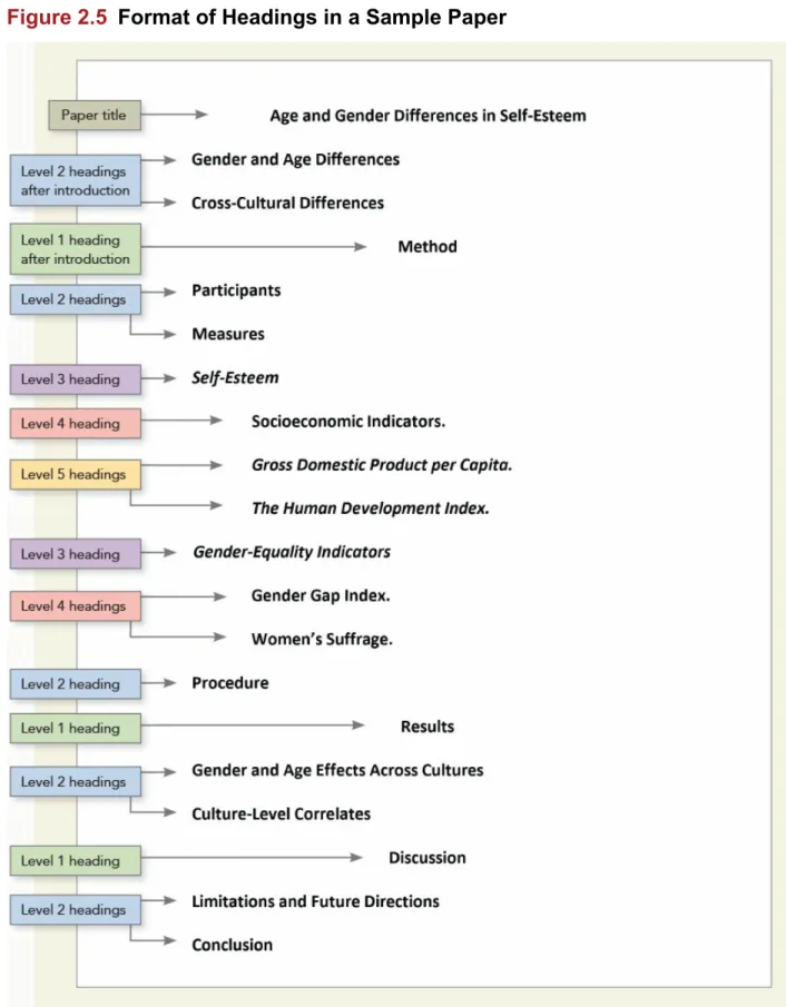 Figure 2.5 Format of Headings in a Sample Paper