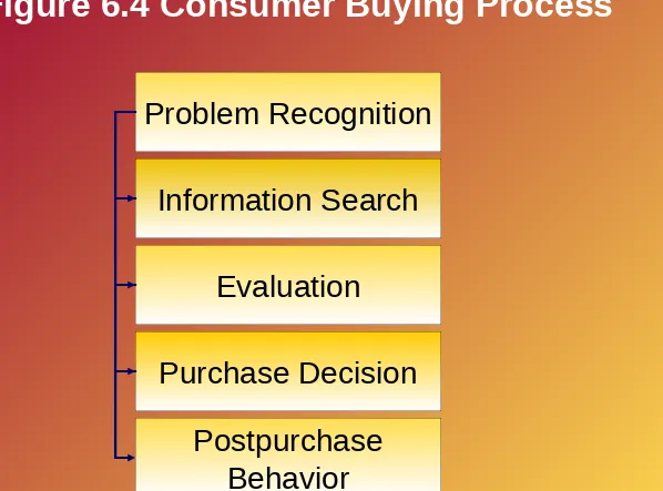 Figure 6.4 Consumer Buying Process
