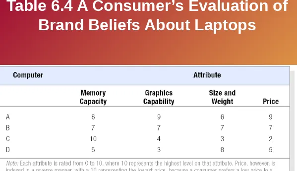 Table 6.4 A Consumer’s Evaluation of 