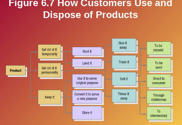 Figure 6.7 How Customers Use and 