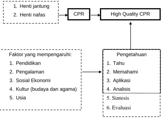 Gambar 3.1  Kerangka Konsep Gambaran Pengetahuan Perawat Tentang High       Quality Cardiopulmonary Resuscitation (CPR) 
