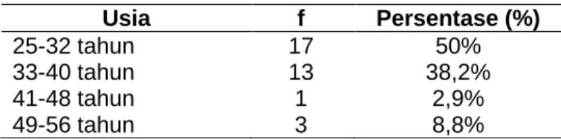 Tabel 5.1 Karakteristik responden berdasarkan jenis kelamin (n=34)  Jenis Kelamin  f  Persentase (%) 