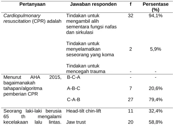 Tabel 5.5 Jawaban responden tentang tata cara pemberian CPR (n=34)  Pertanyaan   Jawaban responden  f  Persentase  