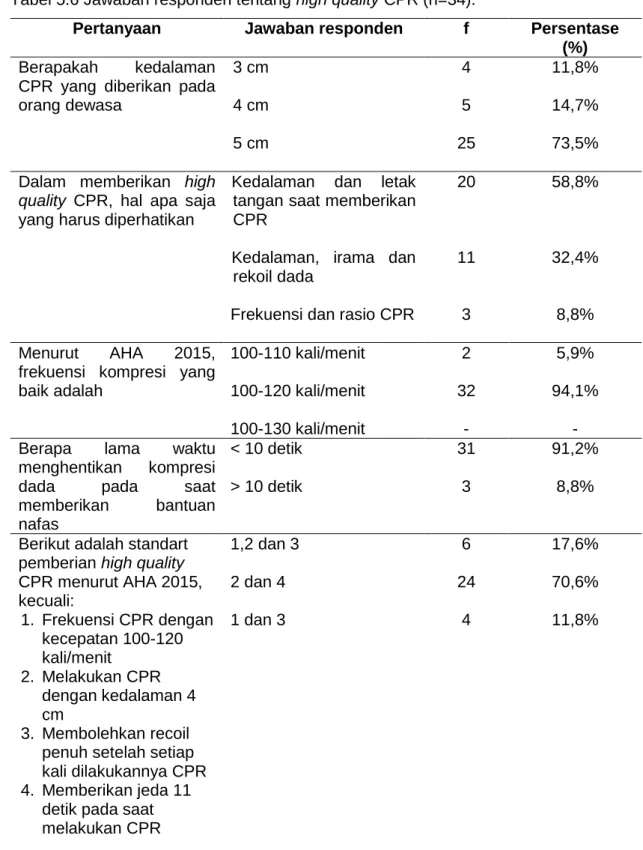 Tabel 5.6 Jawaban responden tentang high quality CPR (n=34). 