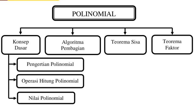 Gambar 1. Peta Konsep Suku Banyak (Polinomial) 