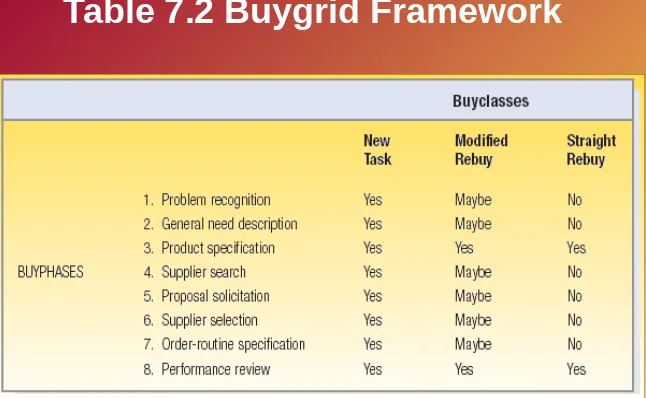 Table 7.2 Buygrid Framework 
