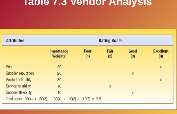 Table 7.3 Vendor Analysis
