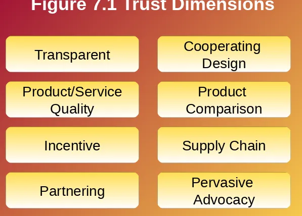 Figure 7.1 Trust Dimensions