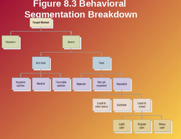 Figure 8.3 Behavioral 