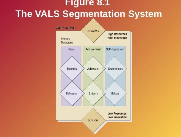 Figure 8.1 The VALS Segmentation System