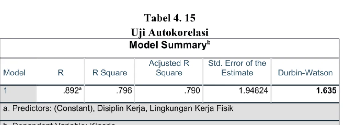 Tabel 4. 15 Uji Autokorelasi Model Summary b