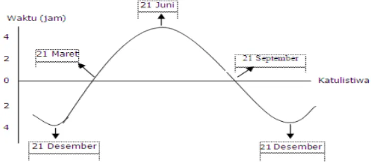 Gambar 1.1.  Siklus fotoperiode tahunan di daerah katulistiwa dan di daerah 40 o LU,  dimana  panjang  hari  maksimum  akan  terjadi  pada  tanggal  21  Juni, sedangkan panjang hari minimum pada tanggal 21 Desember