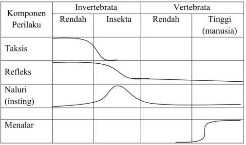 Gambar  1.7.  Kepentingan  Relatif  dari  Komponen-Komponen  Berbagai  Kelompok  Taksonomis  hewan,  sehubungan  dengan  kedudukannya  dalam  sejarah  evolusioner  (filogeni)