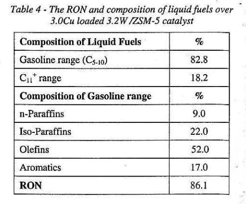 Table 4 - The RON and conposition of liq idfuels ot)et3.OCu loaded 3.2w ,zSM-5 catalyst